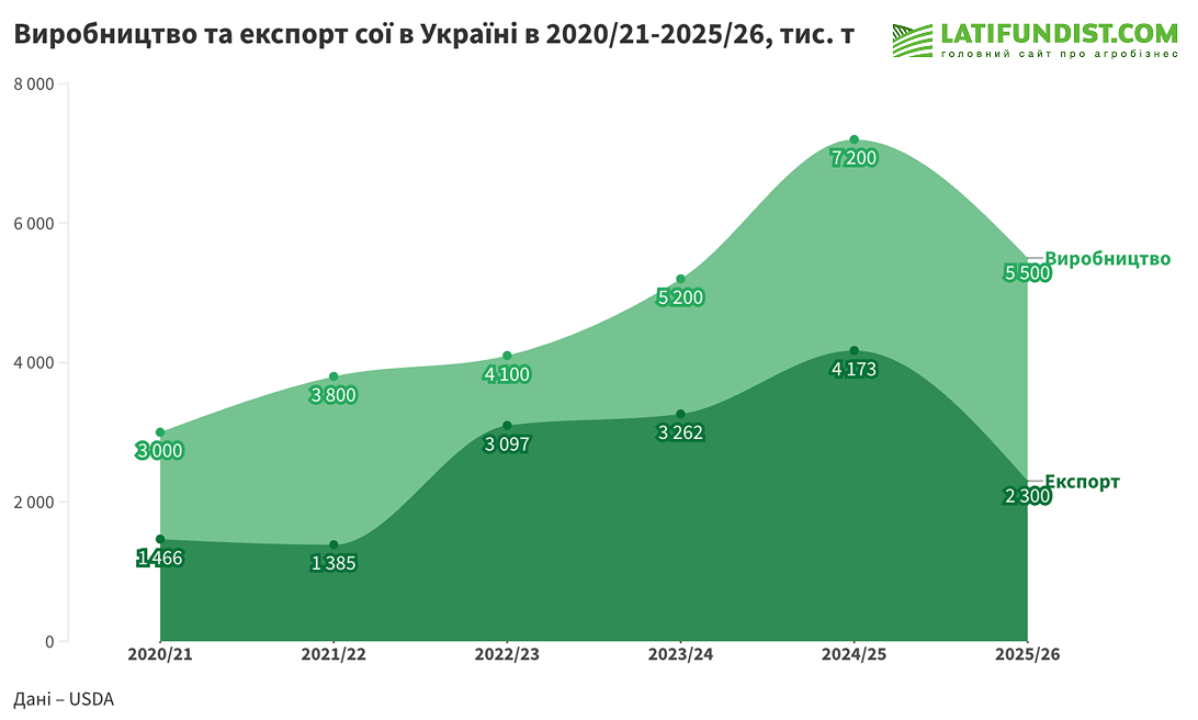 Динаміка виробництва та експорту сої, тис. т
